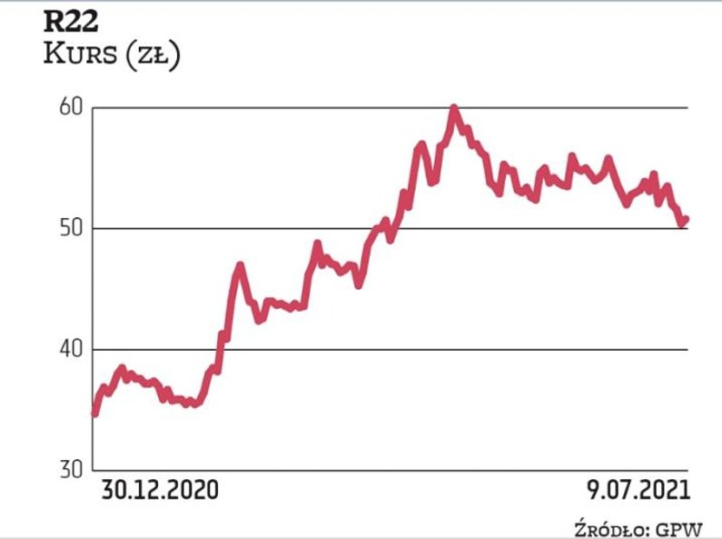 Akcje R22 w trakcie pandemii niemal podwoiły swoją wartość. Technologiczna spółka jest beneficjentem