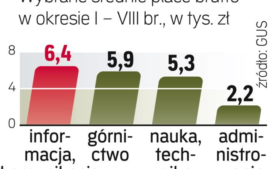 Więcej w państwowych