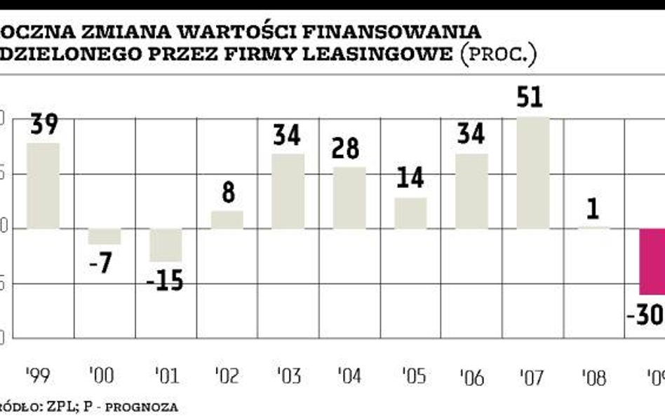 Leasing: W 2009 r. wartość rynku spadnie o 30 procent