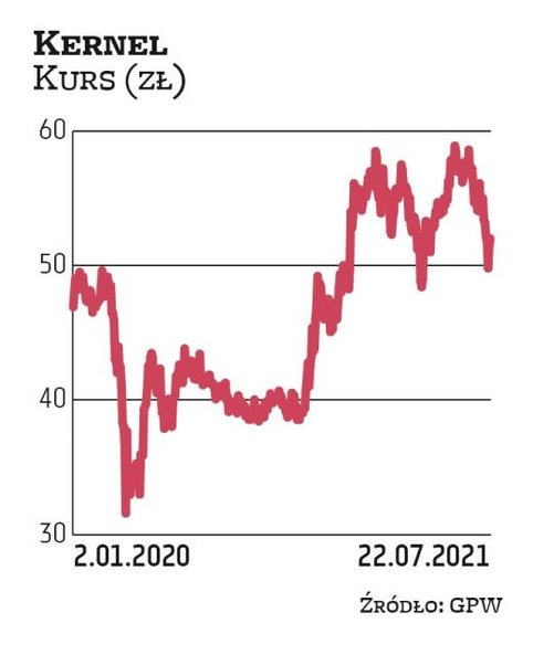 Niemal 50-proc. zwyżkę wyceny implikuje średnia cena docelowa z tegorocznych rekomendacji dla Kernel