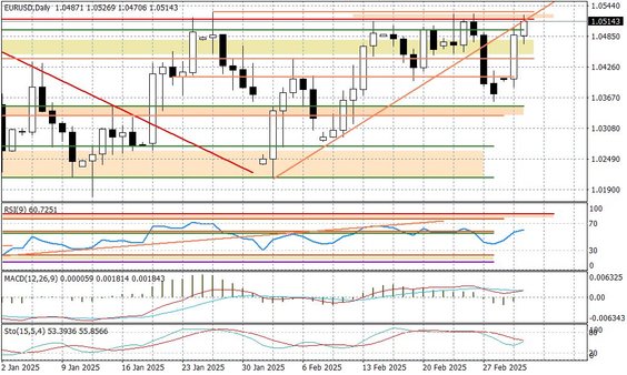Wykres dzienny EURUSD