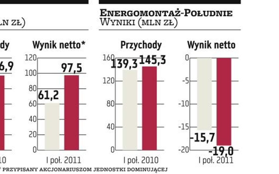 PBG obniży zadłużenie