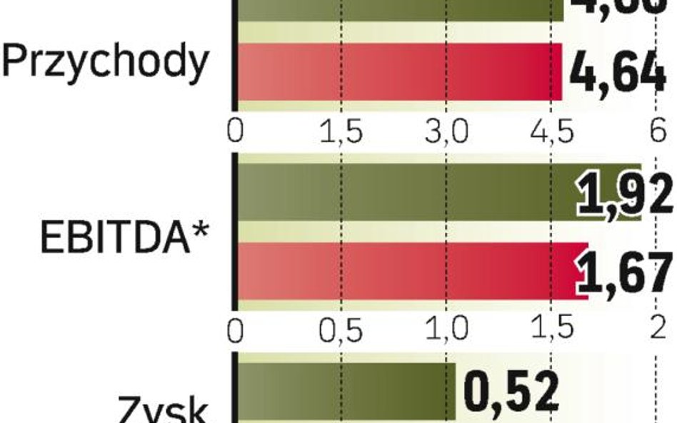 Jastrzębie liczy się ze spadkiem cen węgla i koksu, ale prognoz nie podaje.