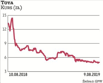 Niebawem akcjonariusze spółki Toya zdecydują o skupie maksymalnie 3 mln akcji własnych po 6,8–7,2 zł