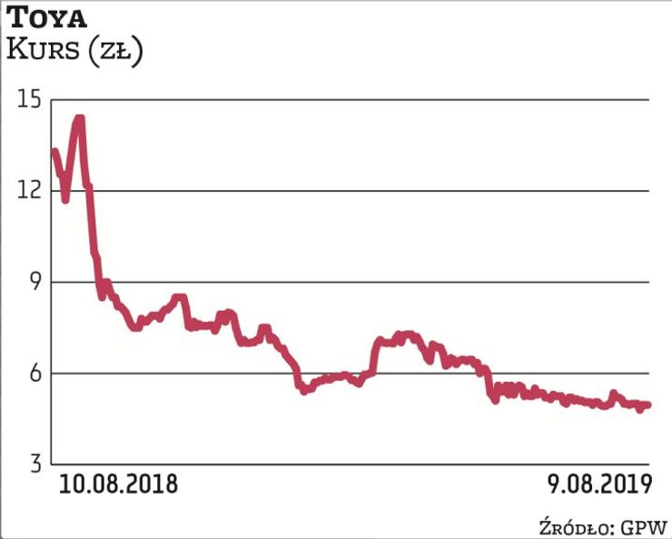 Niebawem akcjonariusze spółki Toya zdecydują o skupie maksymalnie 3 mln akcji własnych po 6,8–7,2 zł