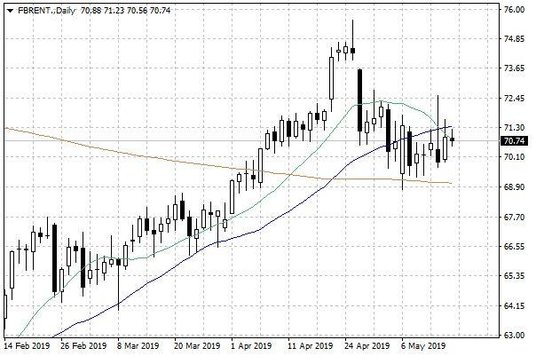 Notowania ropy naftowej Brent – dane dzienne