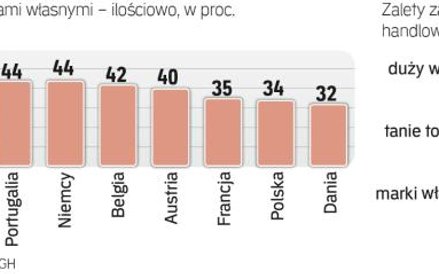Europejczycy coraz chętniej wybierają produkty w niższych cenach