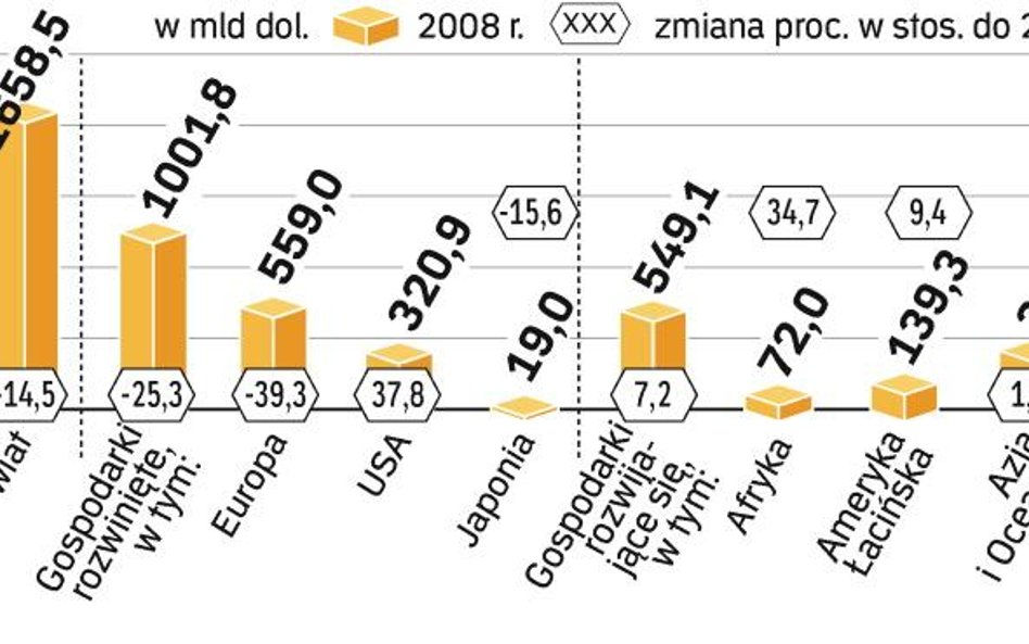 Wśród gospodarek rozwiniętych ich spadek najbardziej uderzył w Europę i Japonię. Wśród gospodarek ro