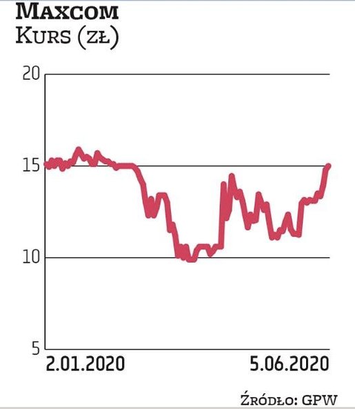 Zarząd spółki maxcom rekomenduje wypłatę 5,4 mln zł, co oznacza 2 zł na akcję i przekłada się na atr