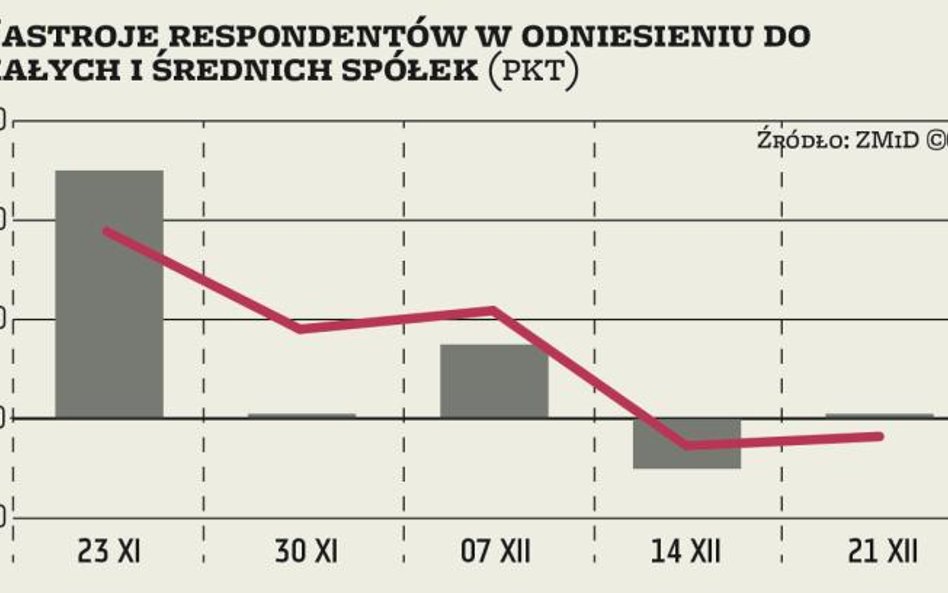 ZMIDEX. Testowanie fundamentów