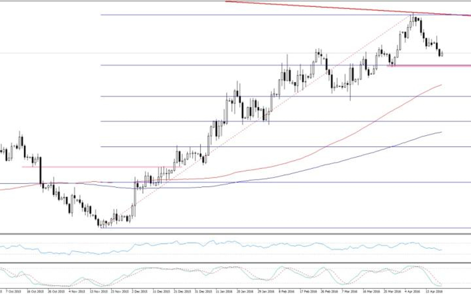 EURGBP, interwał D1