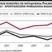 Główny plus członkostwa Polski w Unii