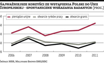 Główny plus członkostwa Polski w Unii