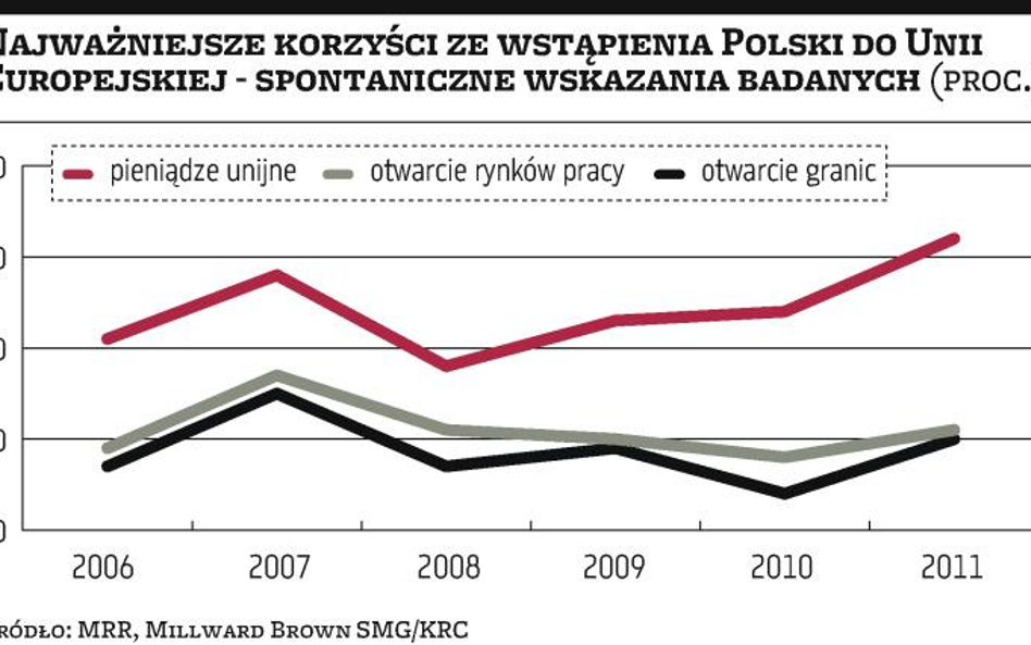 Główny plus członkostwa Polski w Unii