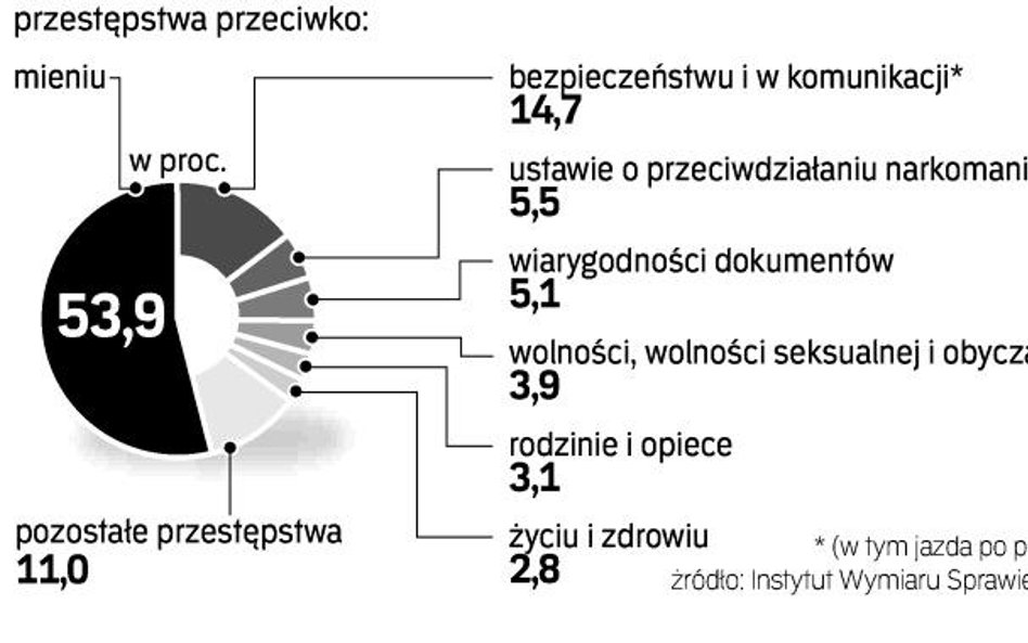 Przestępczość w 2007 roku