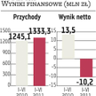 NFI EM&F: Zarząd zapowiada kolejne przejęcia