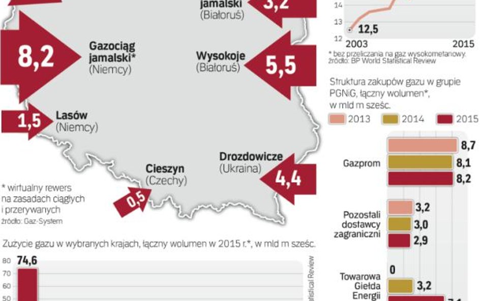 W naszym kraju systematycznie rośnie zużycie gazu ziemnego