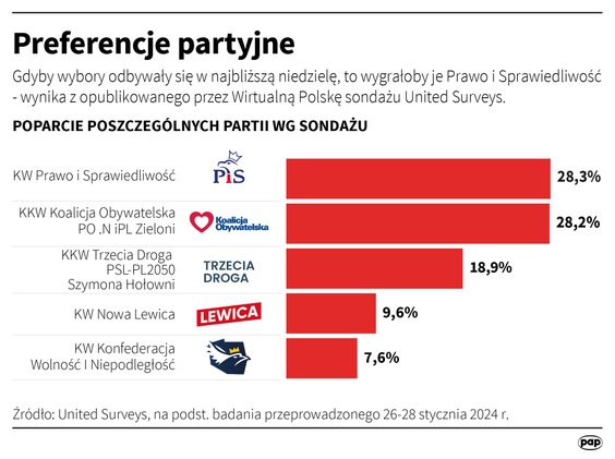 Wyniki sondażu United Surveys dla Wirtualnej Polski (30 stycznia)