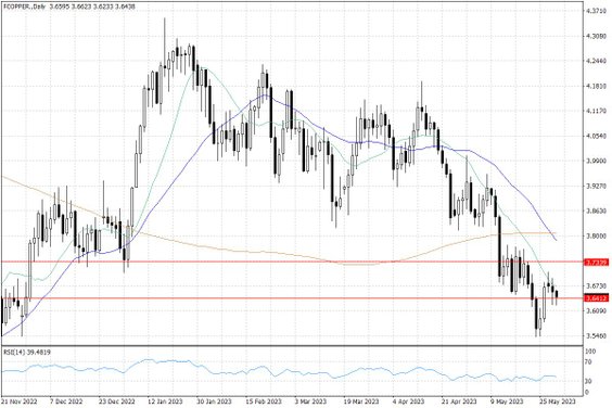 Notowania miedzi w USA – dane dzienne