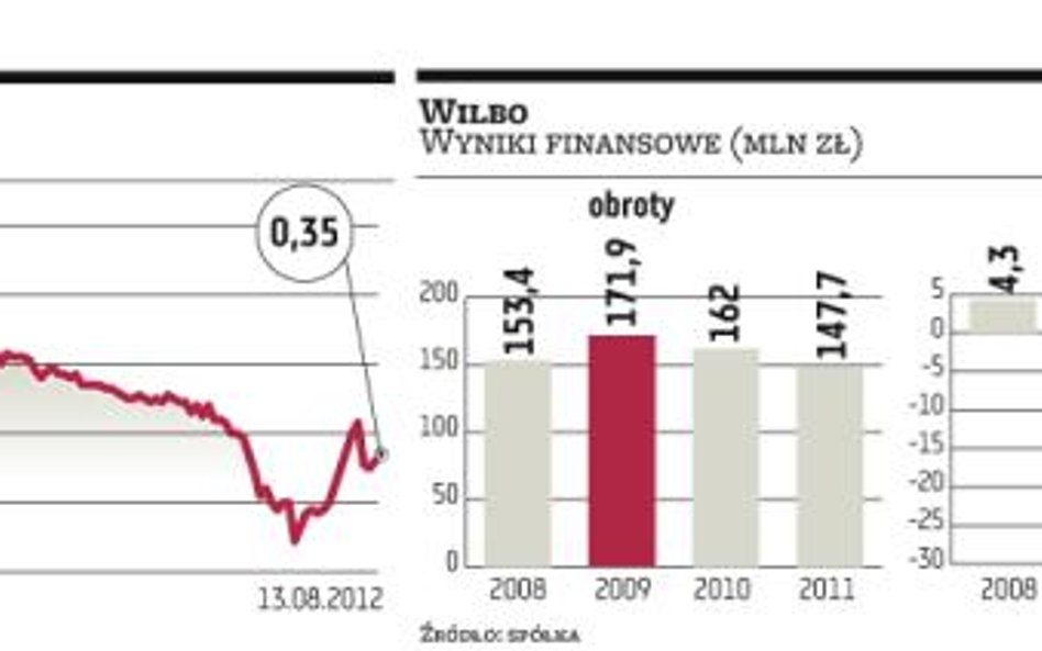 Zarząd Wilbo będzie walczył o upadłość układową