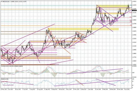 Wykres dzienny GBP/USD