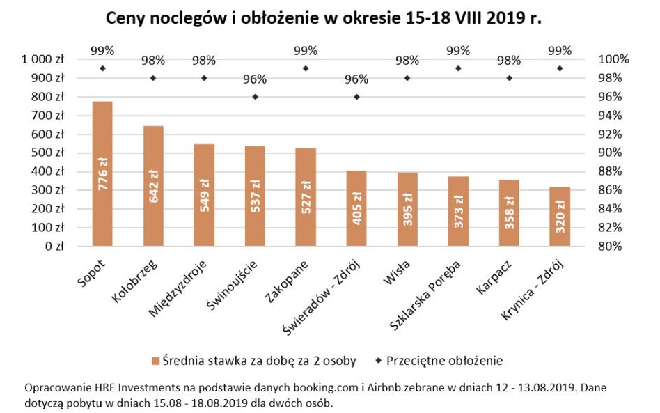 Tysiące złotych za noce w Sopocie i Zakopanem