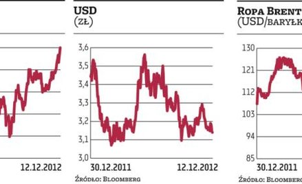 Optymizm inwestorów na warszawskiej giełdzie nie gaśnie