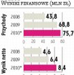 Pozbud: Spółka poprawia wyniki