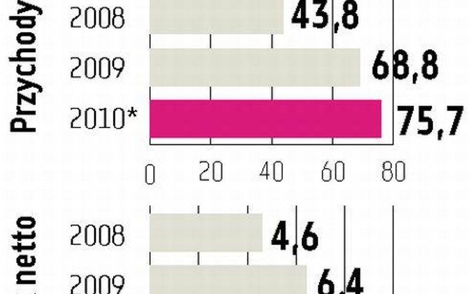 Pozbud: Spółka poprawia wyniki