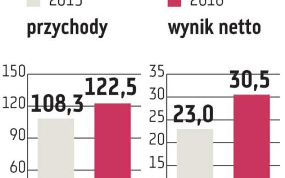Asseco Business Solutions: Zmiany prawa napędzają popyt