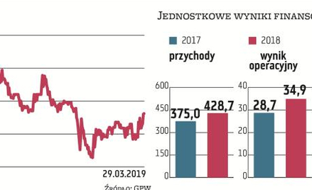W ubiegłym roku MFO zwiększyło przychody o 14,3 proc., a czysty zarobek o 34,7 proc. Osiągnięte wyni