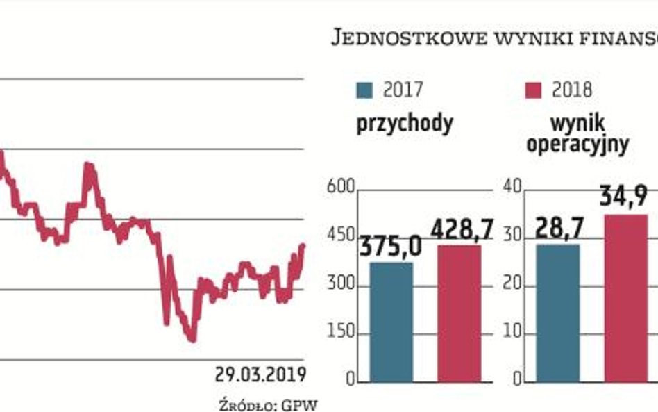 W ubiegłym roku MFO zwiększyło przychody o 14,3 proc., a czysty zarobek o 34,7 proc. Osiągnięte wyni