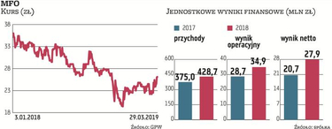 W ubiegłym roku MFO zwiększyło przychody o 14,3 proc., a czysty zarobek o 34,7 proc. Osiągnięte wyni