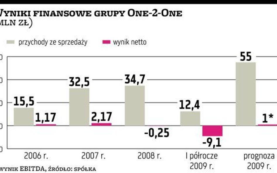 One-2-One: Kontrakt z TVP zapewni 60 mln zł przychodów