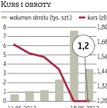 Petrolinvest najniżej w historii