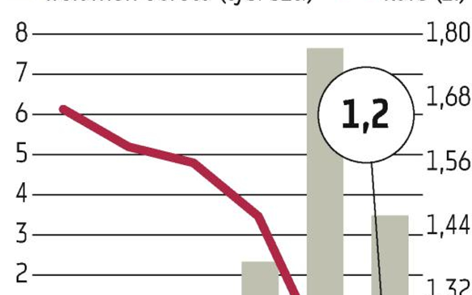 Petrolinvest najniżej w historii