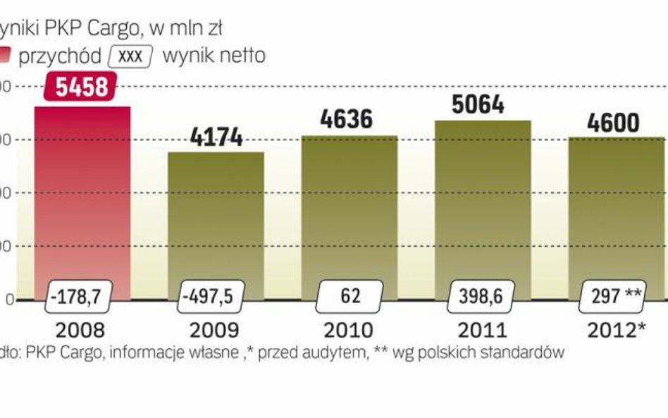 Wyniki PKP Cargo