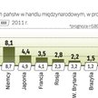 Rośnie udział Polski w światowym handlu