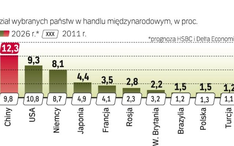 Rośnie udział Polski w światowym handlu