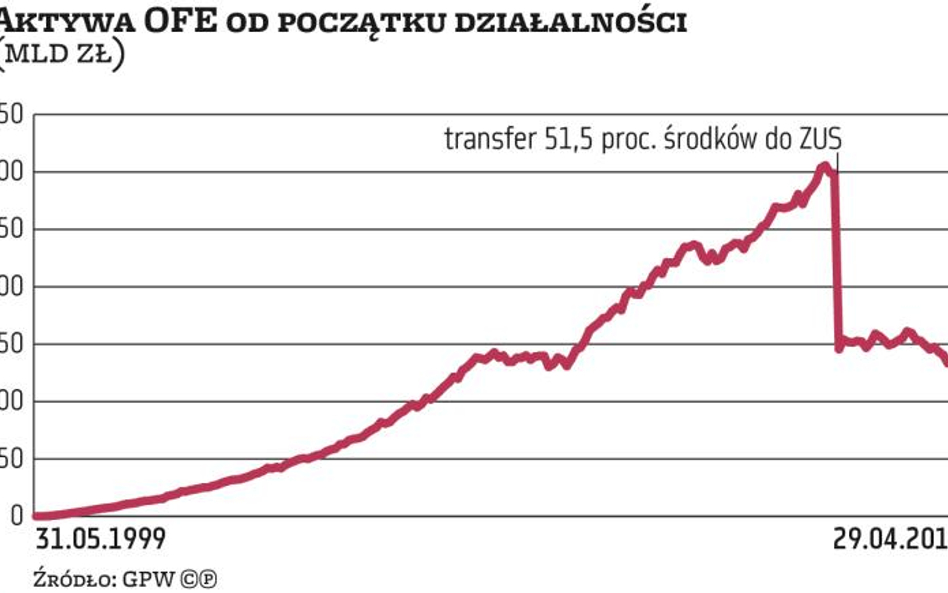 Zmiany w funduszach dopiero po przeglądzie