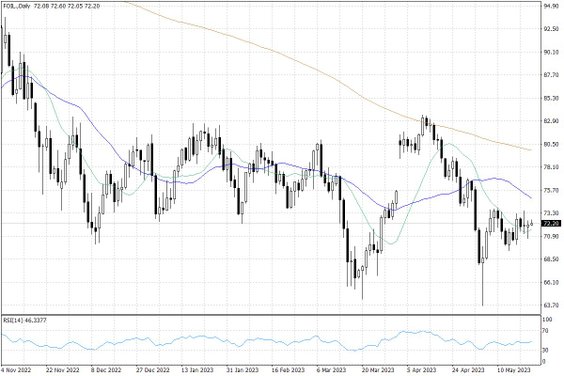 Notowania ropy naftowej WTI – dane dzienne