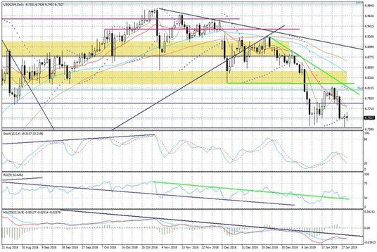 Wykres dzienny USDCNH