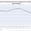 Inflacja w Polsce