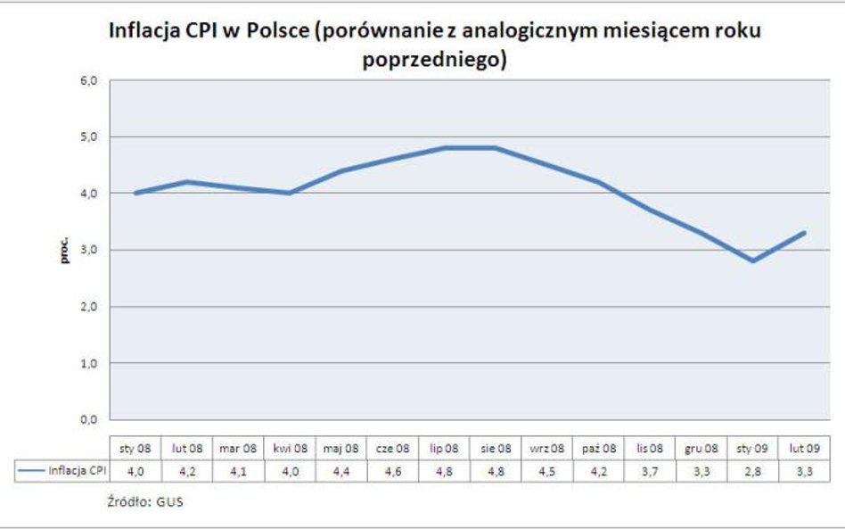 Inflacja w Polsce