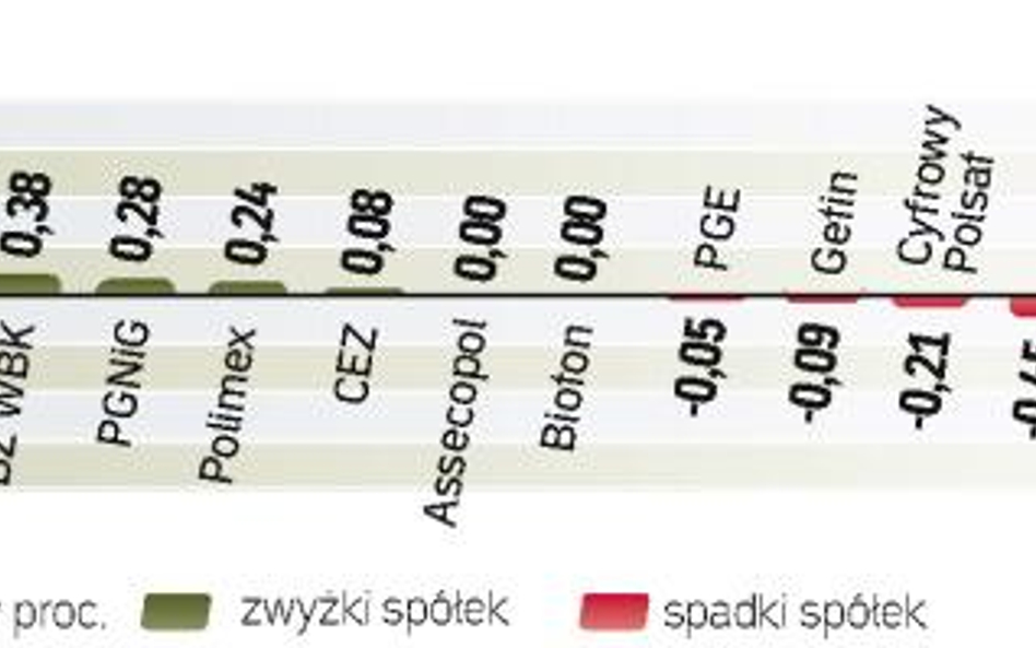 Indeks zyskał ostatecznie kosmetyczne 0,01 proc., choć niedługo przed końcem sesji rósł o niemal 0,5