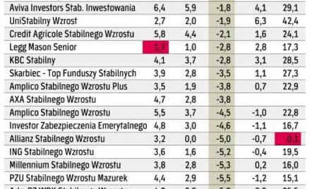 Fundusze stabilnego wzrostu