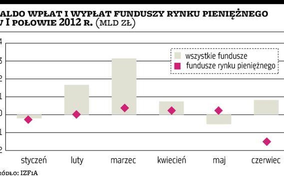 Inwestorzy uczą się obligacji korporacyjnych