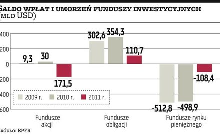 Fundusze akcji w niełasce