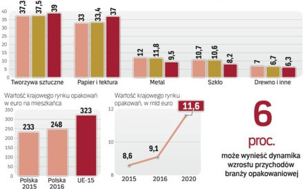 W zużyciu opakowań per capita powoli gonimy kraje starej Unii