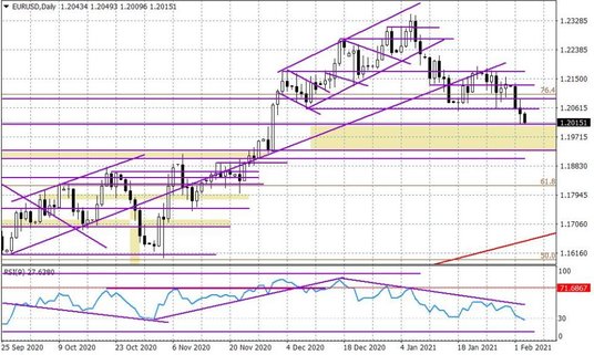 Wykres dzienny EURUSD